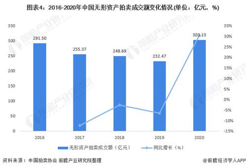 2021年中國拍賣行業(yè)市場透視 股權債權與無形資產(chǎn)板塊崛起，驅(qū)動業(yè)務結構深刻變革